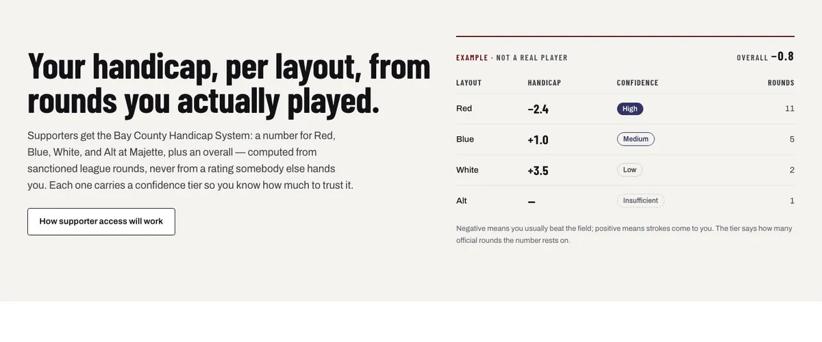 The handicap section: 'Your handicap, per layout, from rounds you actually played', beside an example table showing Red, Blue, White, and Alt layouts, each with a handicap, a confidence tier, and a round count.