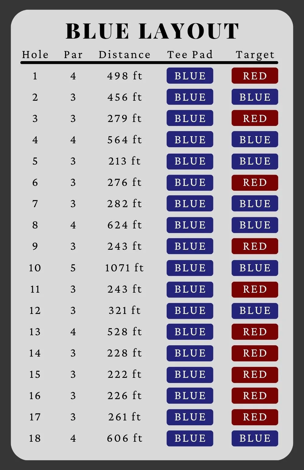 Blue layout table: hole, par, distance, tee pad, and target for all eighteen holes.