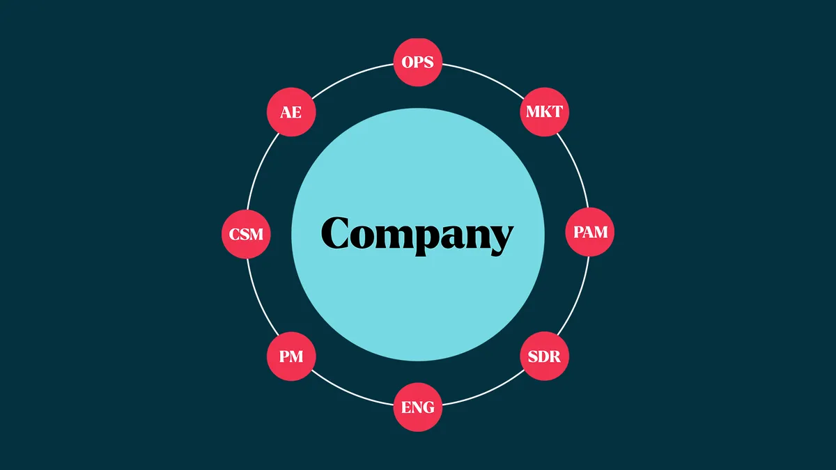 A diagram of a company as a circle ringed by the teams that touch an integration: Ops, Marketing, PAM, SDR, Engineering, PM, CSM, AE.