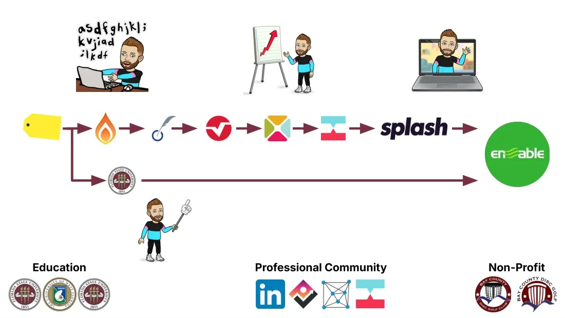 Slide: a hand-drawn diagram of Brent's path through education, non-profit, and professional community, with Splash and Enable logos.