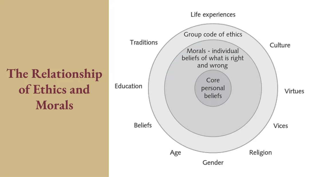 Slide: concentric rings showing core personal beliefs inside morals inside the group code of ethics, surrounded by life experiences.