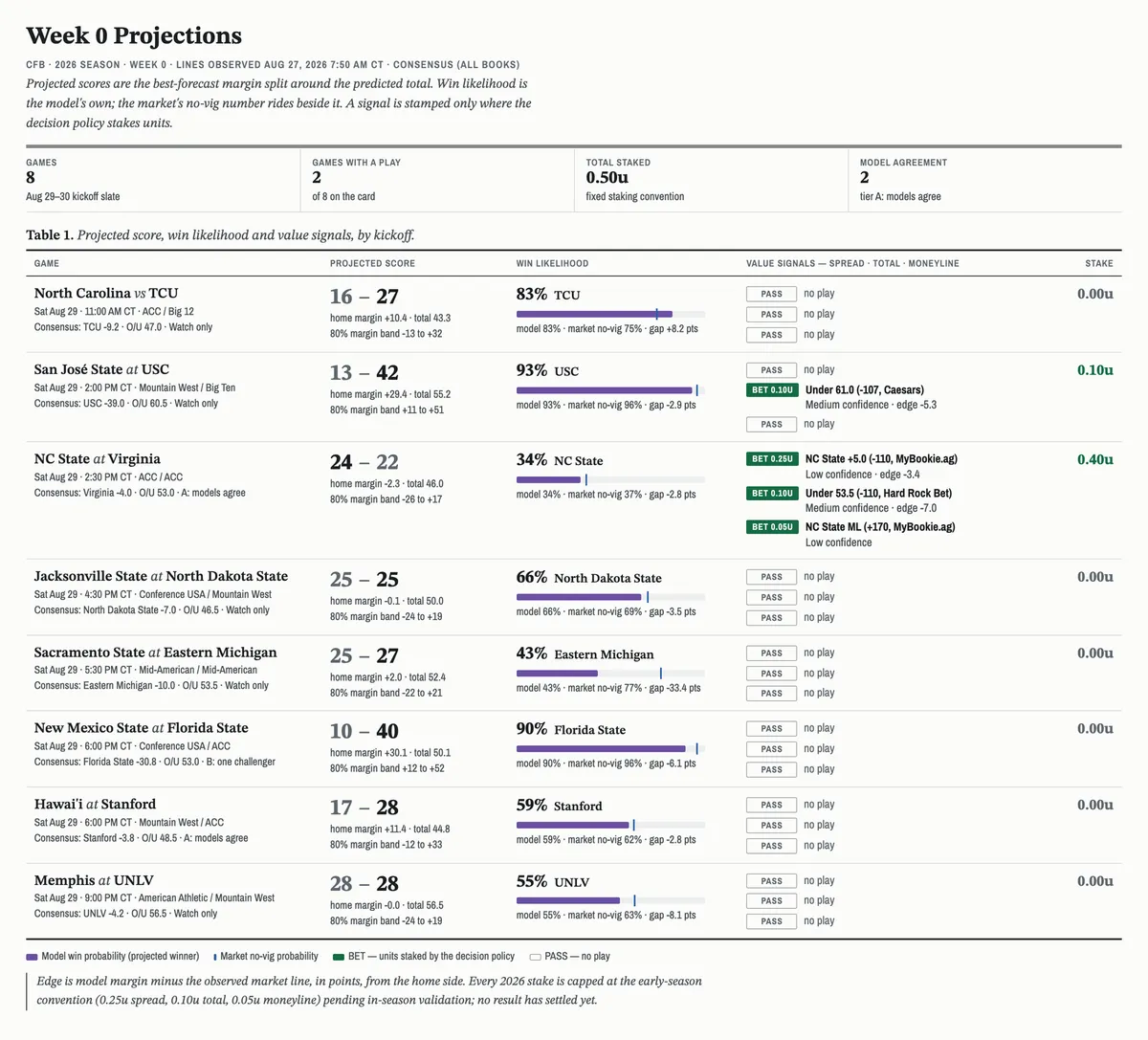 The week 0 college football projections from the first version: each game with a projected margin, the market line, and the gap between them.