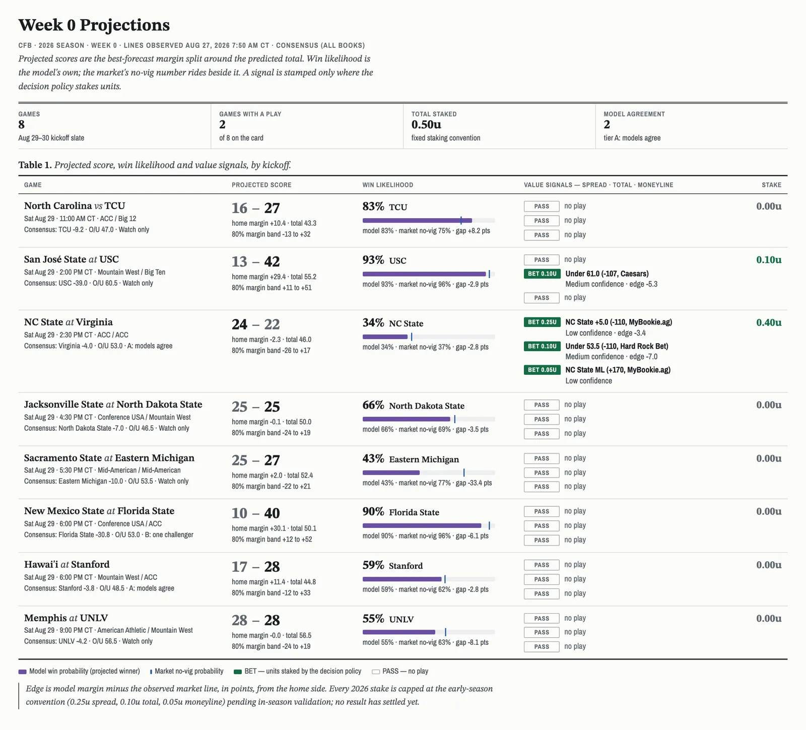 NCAAF Game Prediction Tool
