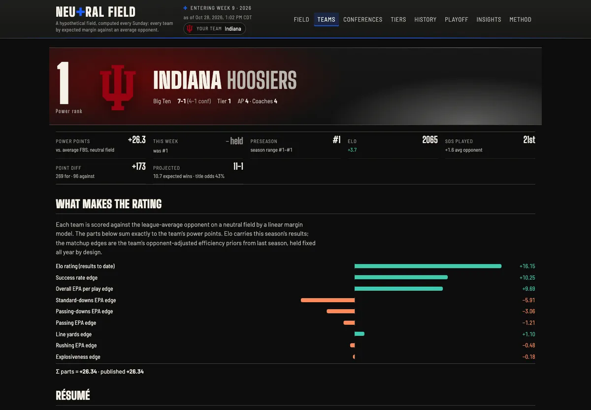 Indiana's team page: rank 1, power points +26.3, projected 11-1, and a bar chart of the rating's components, from Elo at +16.15 down to explosiveness at -0.18, summing to +26.34.