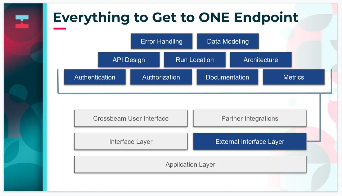 A slide titled Everything to Get to ONE Endpoint: error handling, data modeling, API design, run location, architecture, authentication, authorization, documentation, metrics, above a stack of interface and application layers.
