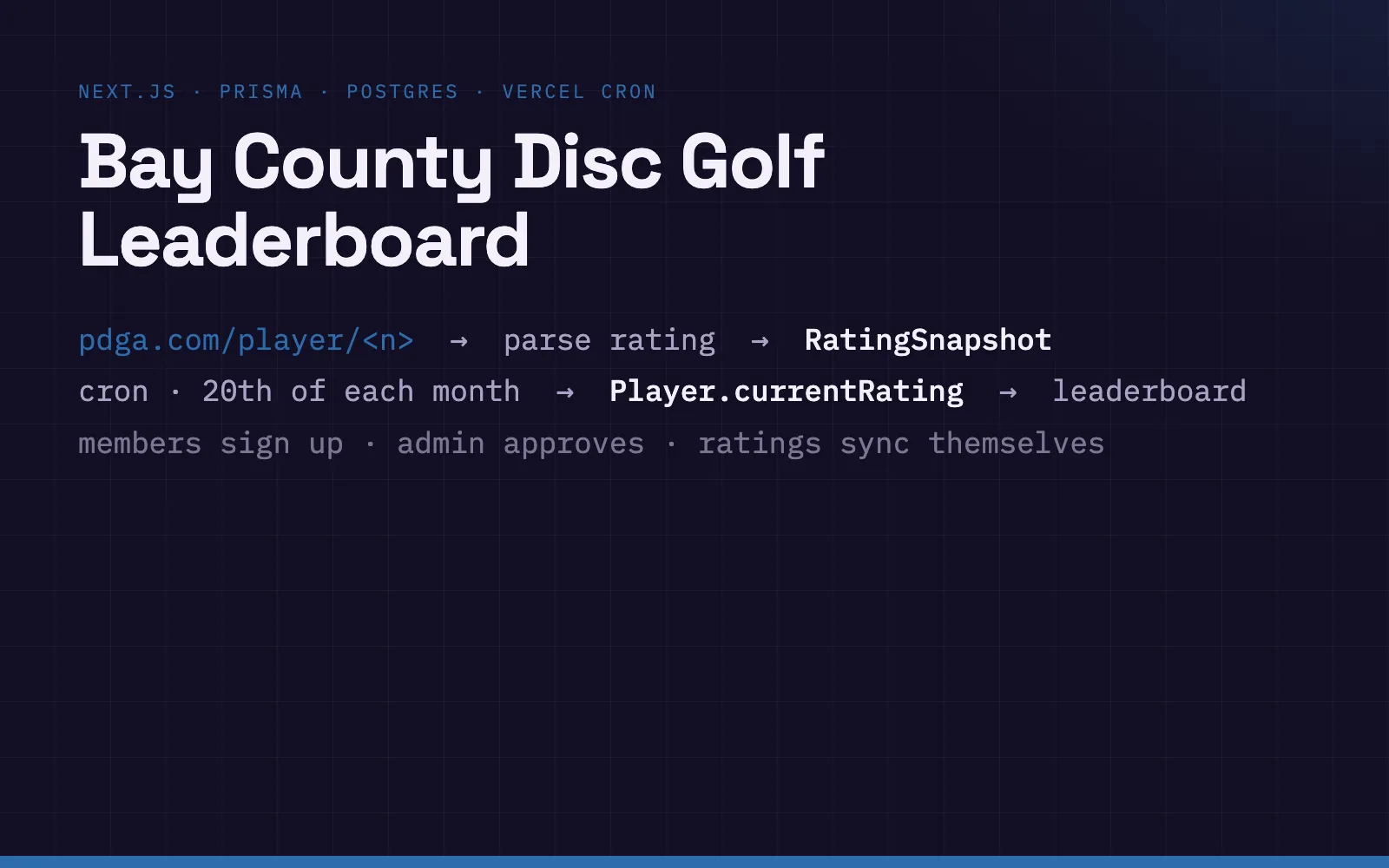 Bay County Disc Golf Leaderboard
