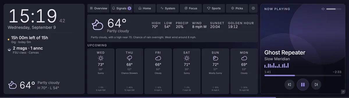 Edge HUD weather detail: current conditions with high, low, precipitation, wind, sunset and golden hour, above a six day forecast.